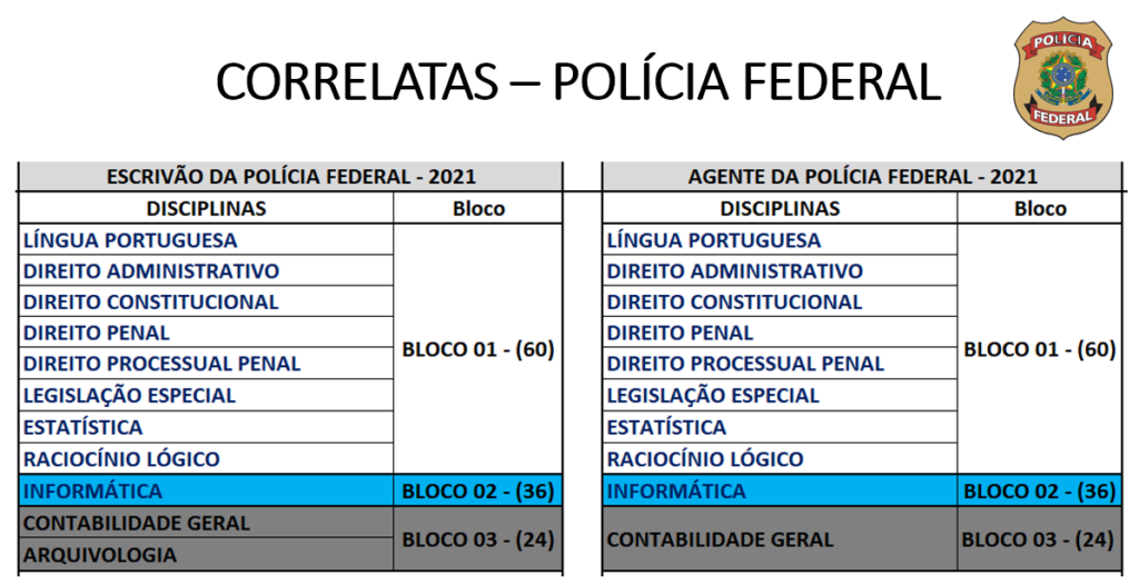 Digitação para PCDF: ESCRIVÃO. PREPARE-SE!