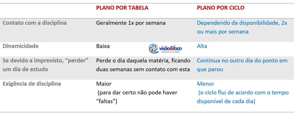 Comparativo: Planejamento por ciclo ou tabela