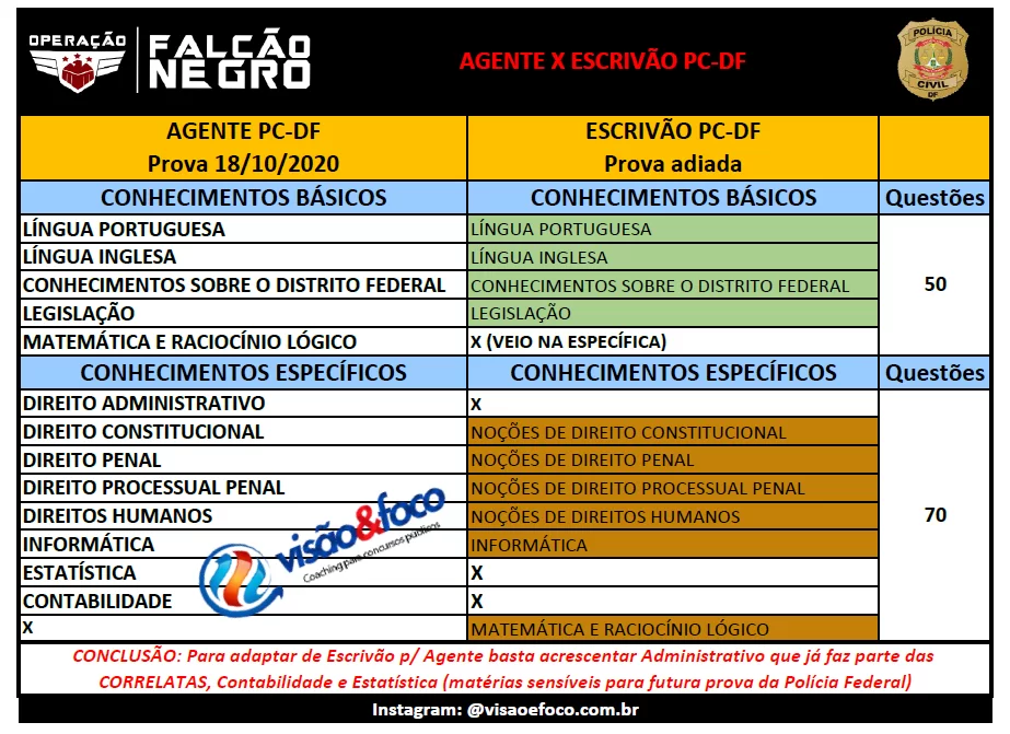 Comparativo de disciplinas do concurso da PCDF Comparativo de disciplinas do concurso da PCDF